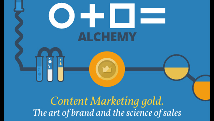 an infographic about content marketing that says "The art of brand and the science of sales"